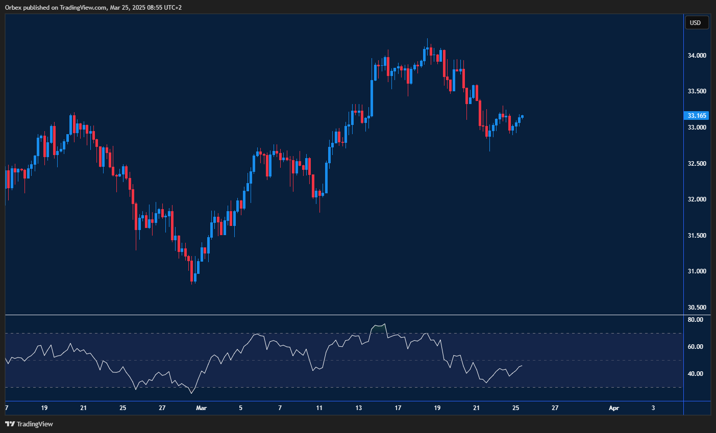 Silver (XAGUSD) holds support, eyeing resistance as bullish momentum builds.