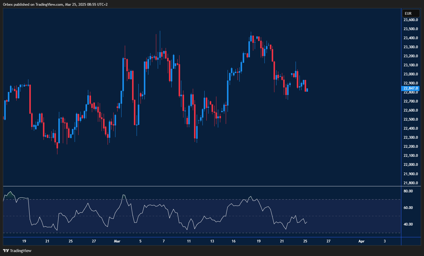 GER 40 faces pressure but holds support, with buyers eyeing a rebound.