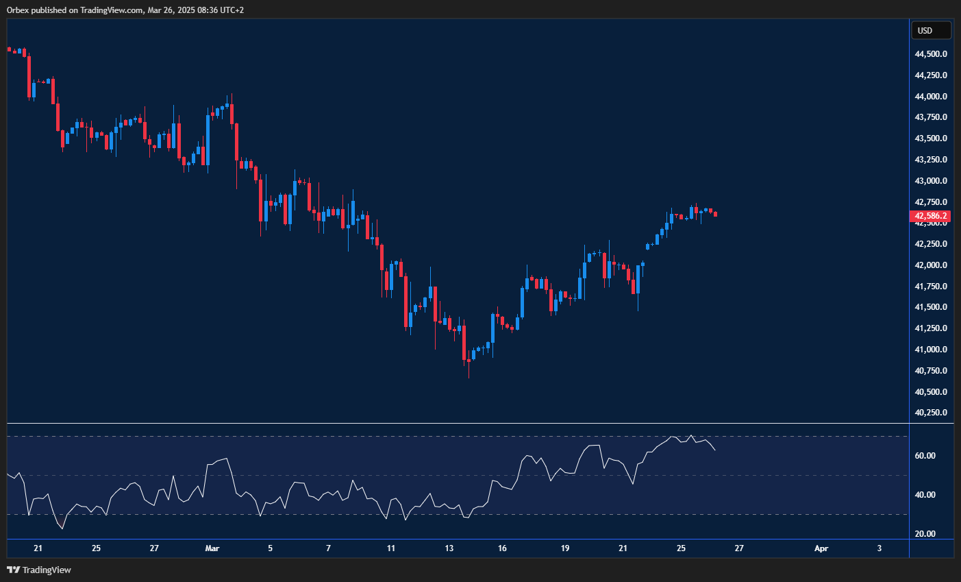 The Dow(US 30) rebounds as buyers step in, facing resistance and overbought signals.