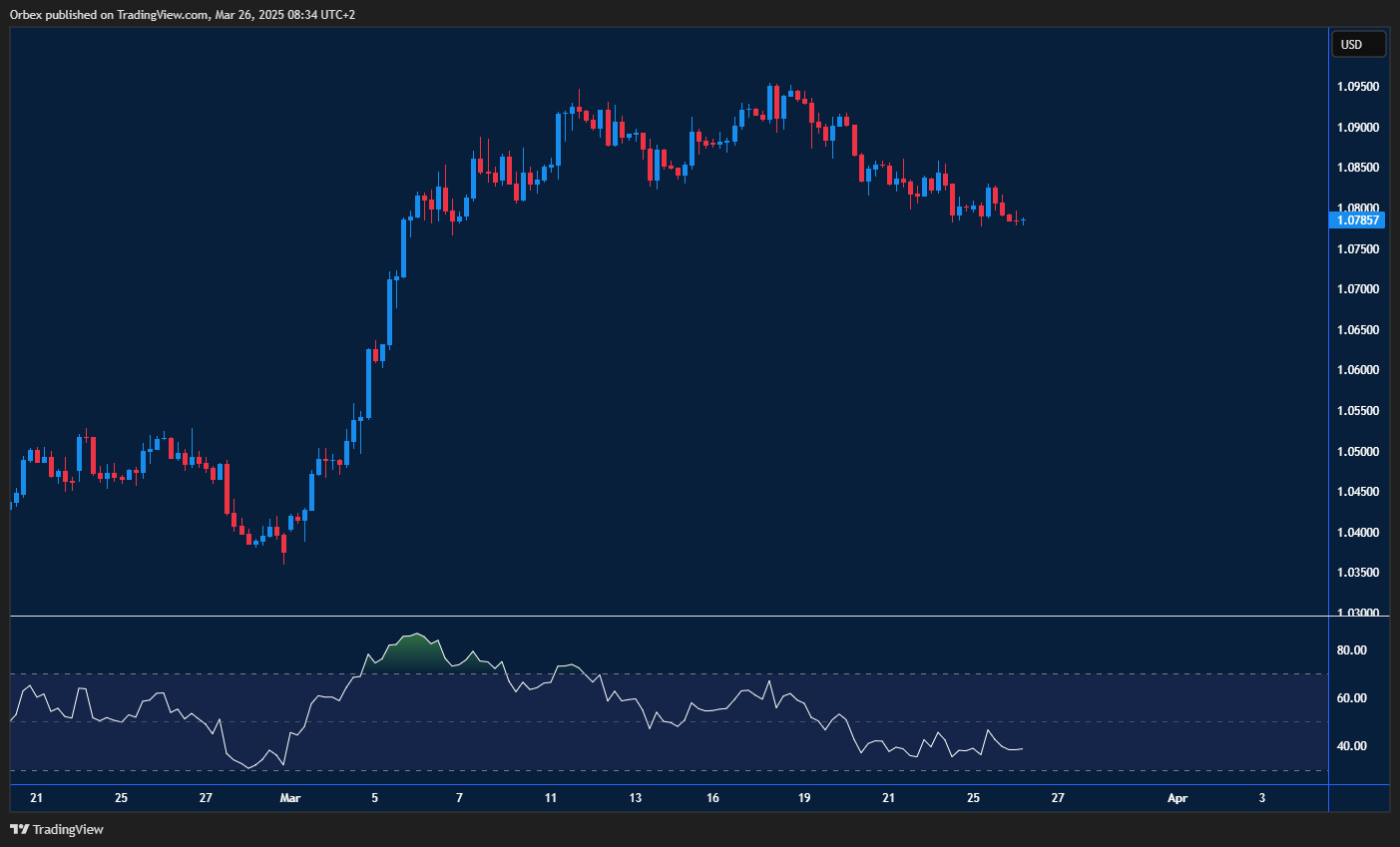 Euro weakens as dollar gains, testing key support with bearish momentum.