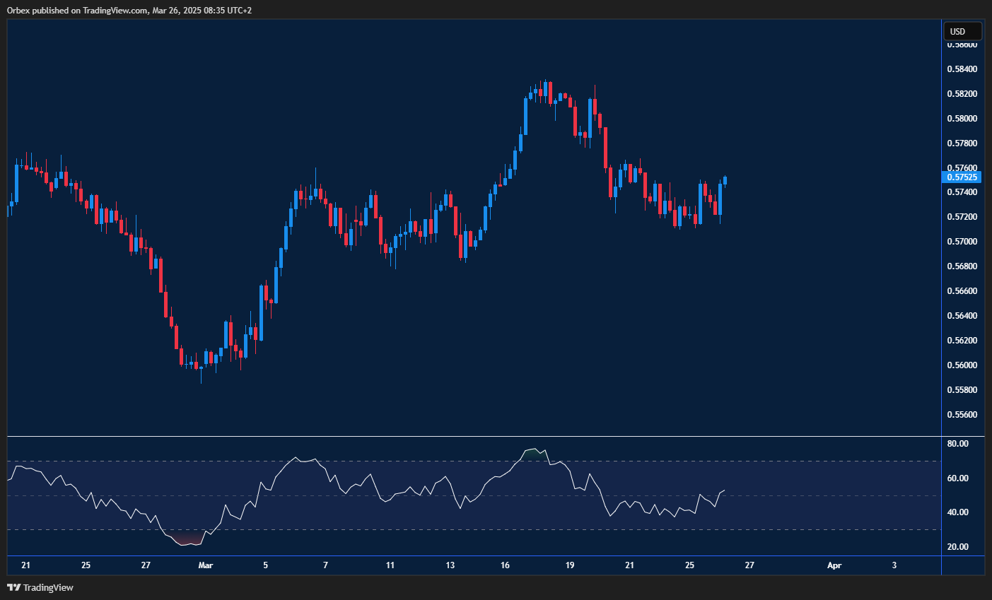 NZDUSD tests support as buyers look for a rebound amid recent weakness.