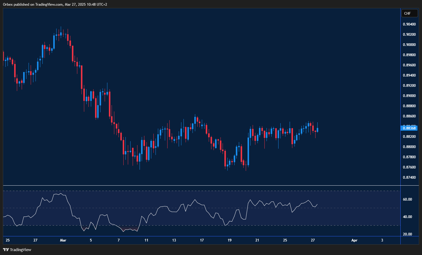 The US dollar remains within a range, holding above support, with resistance limiting further gains.