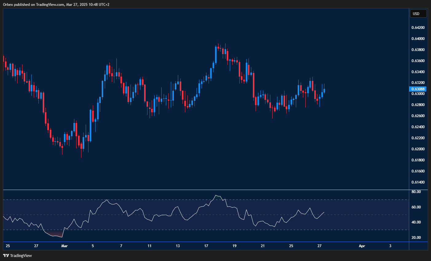 The Australian dollar faces resistance, with upward momentum slowing as overbought conditions appear.