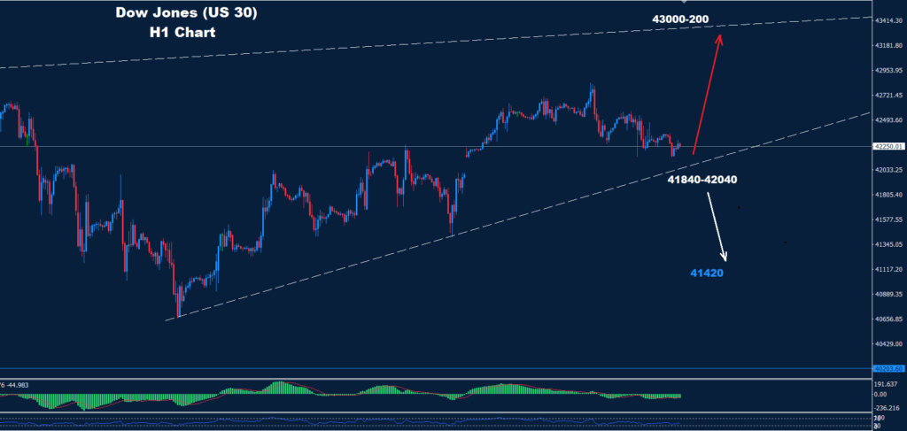 Dow Jones – 28.03.2025