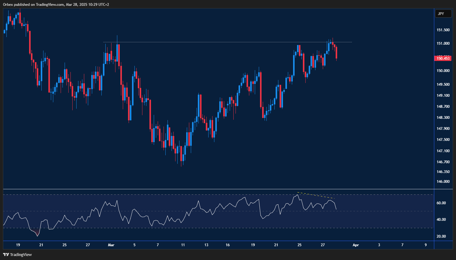 USD/JPY: Chart shows the dollar pulling back after hitting strong resistance, with potential for a corrective move.