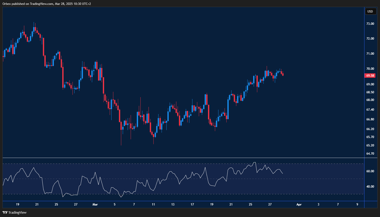 Oil: Chart illustrates oil’s upward movement within a bullish channel, highlighting support and target levels.