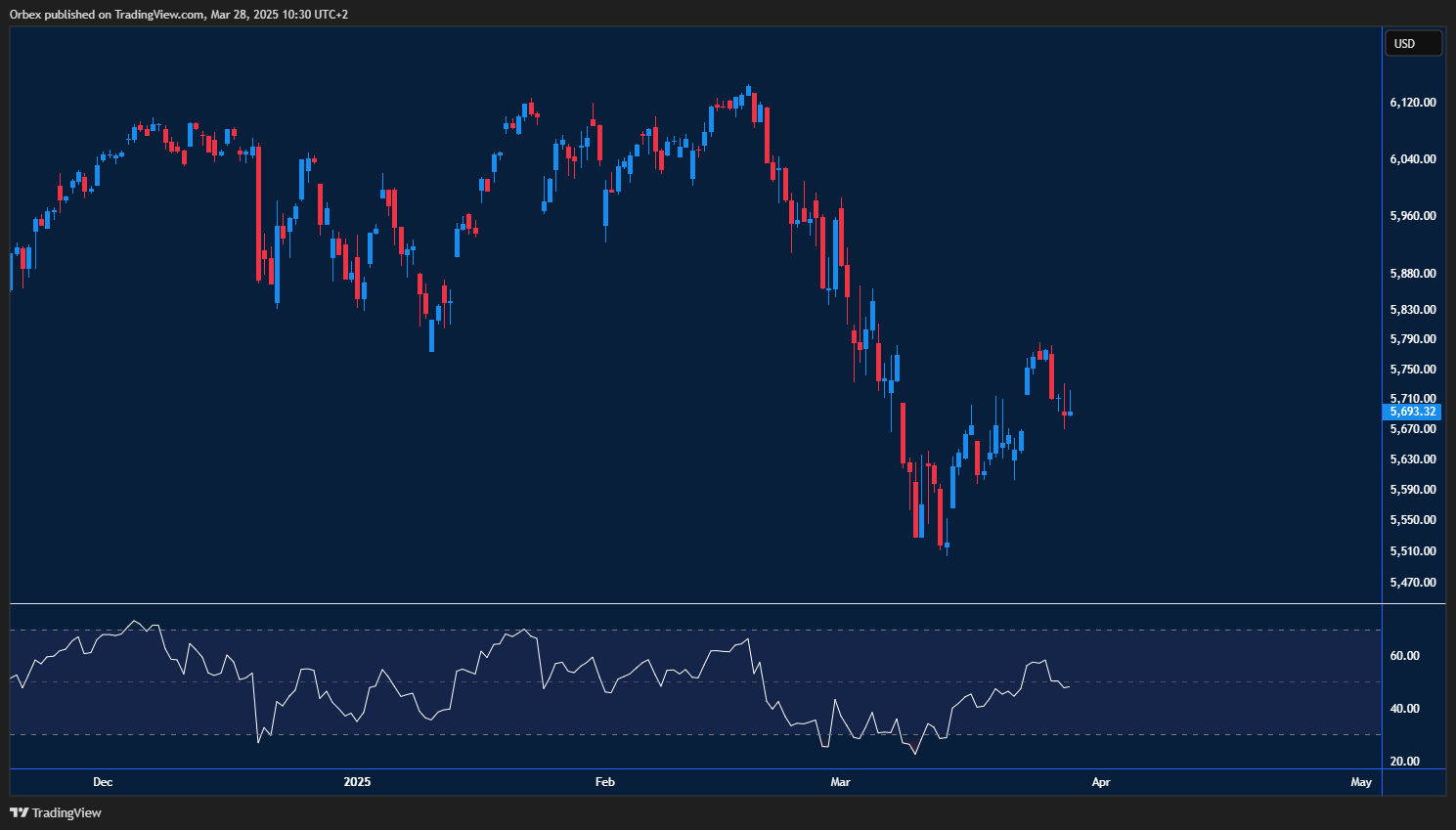 S&P 500 index Chart depicts the index’s decline under selling pressure, reacting to ongoing tariff concerns.