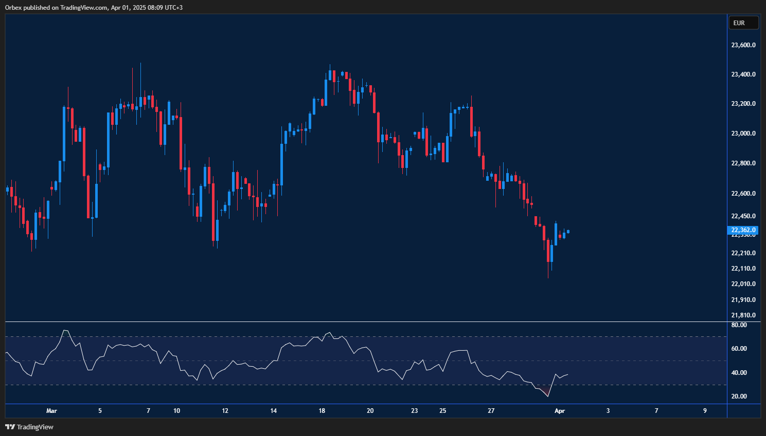 DAX faces bearish pressure as key support nears, with bulls eyeing a rebound.