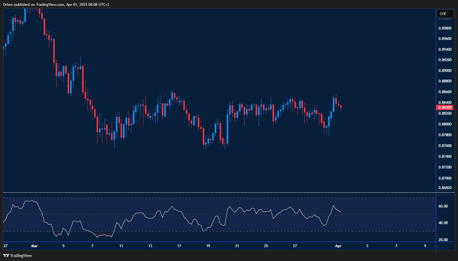 USDCHF rebounds as bulls push higher, testing key resistance and support levels.
