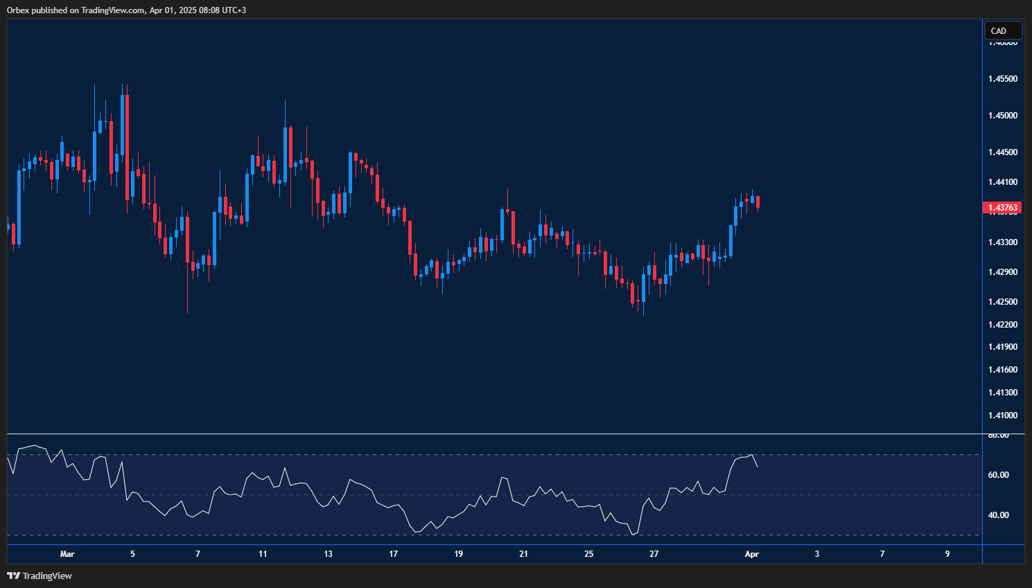 USDCAD climbs as the Canadian dollar weakens, testing key resistance levels.