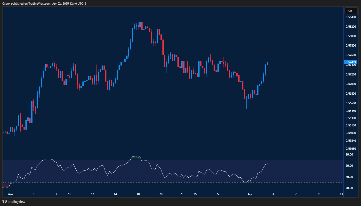 the Kiwi (NZDUSD) struggles at double top as buyers look for momentum while support holds.