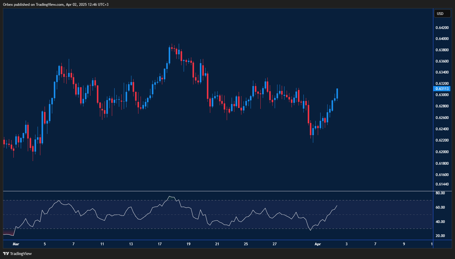 AUDUSD rises as tariff impact weakens USD, but resistance may slow gains.