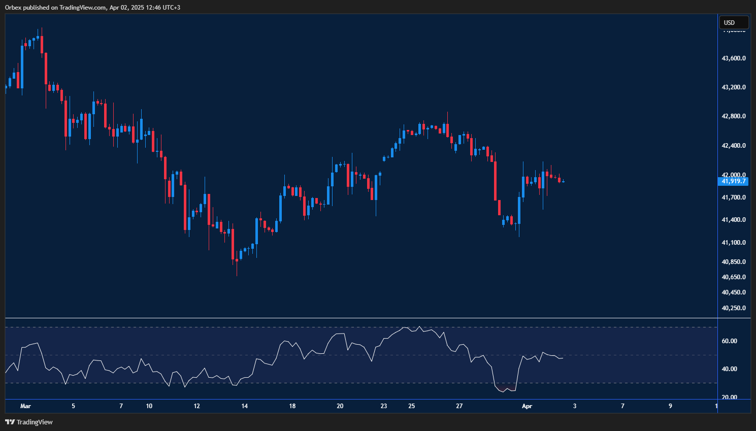 Dow struggles for direction as traders watch tariff war impact on markets.