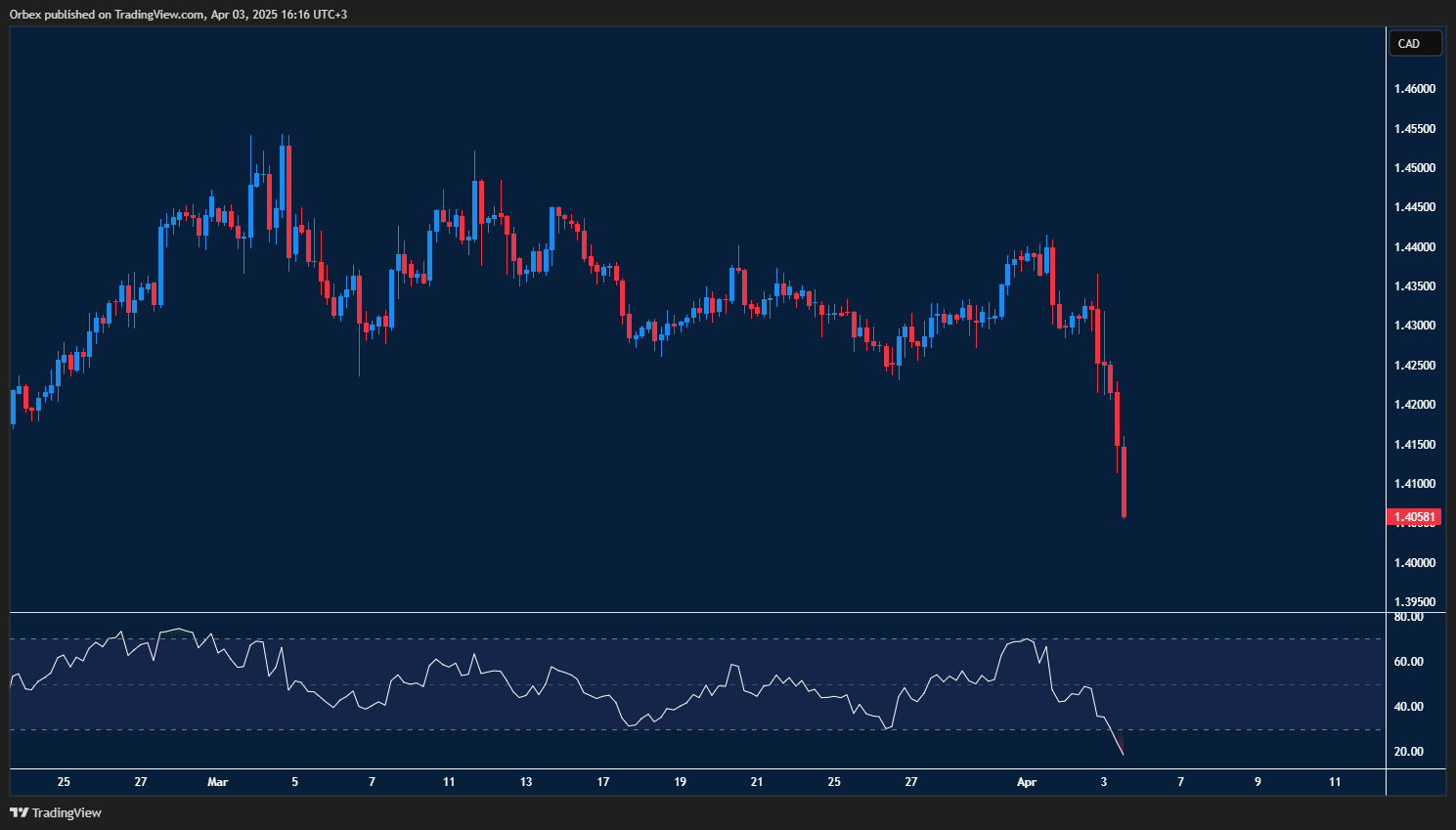 USDCAD falls as greenback weakens, recession fears weigh on sentiment