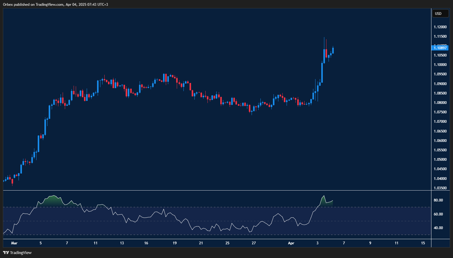 Euro rallies as greenback weakens, bulls push higher amid tariff fallout