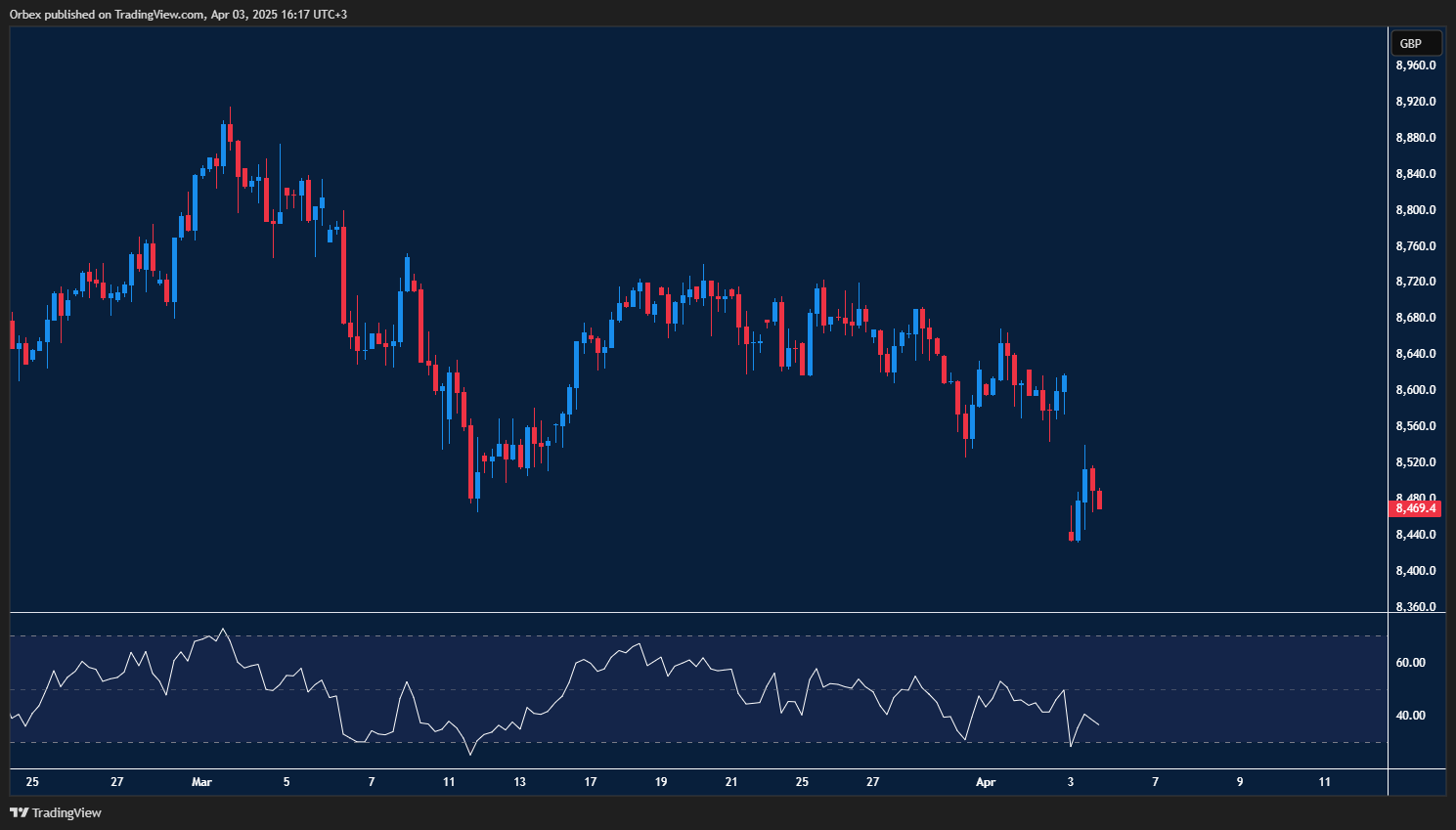 UK 100 struggles as greenback strength and tariff fallout pressure buyers