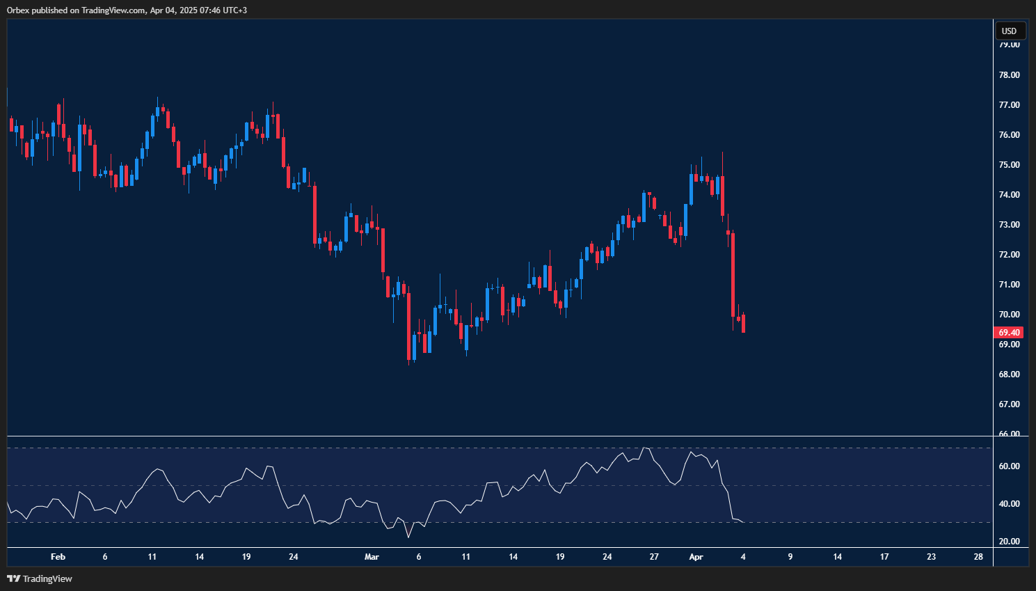 UKOIL drops amid OPEC output boost and global trade worries.