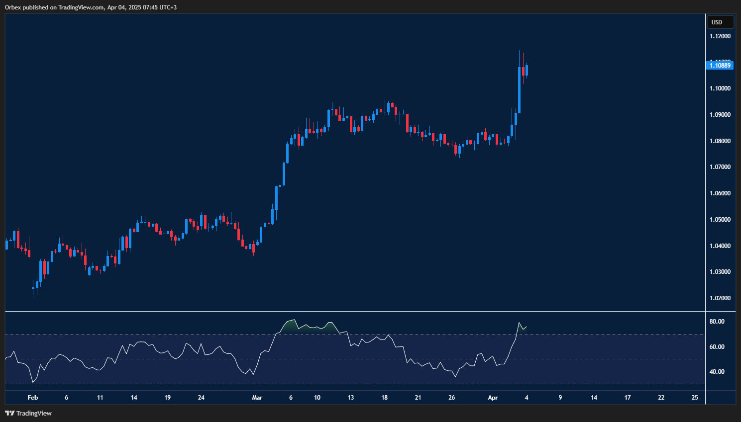 EURUSD climbs higher as trade wars weigh on the Greenback's strength.
