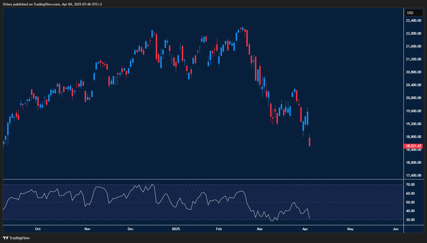 NAS 100 tests lows after sharp drop, with recovery eyed if inflation stabilizes.