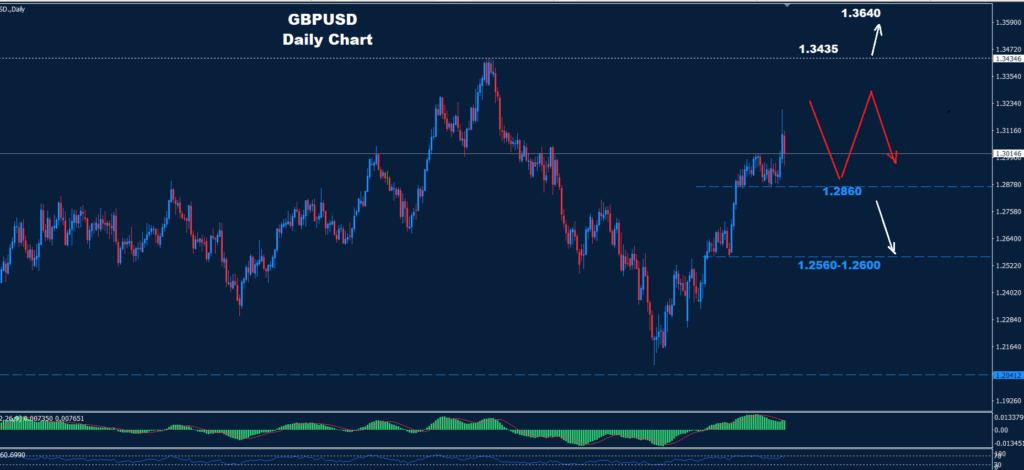 GBP/USD –04.04.2025