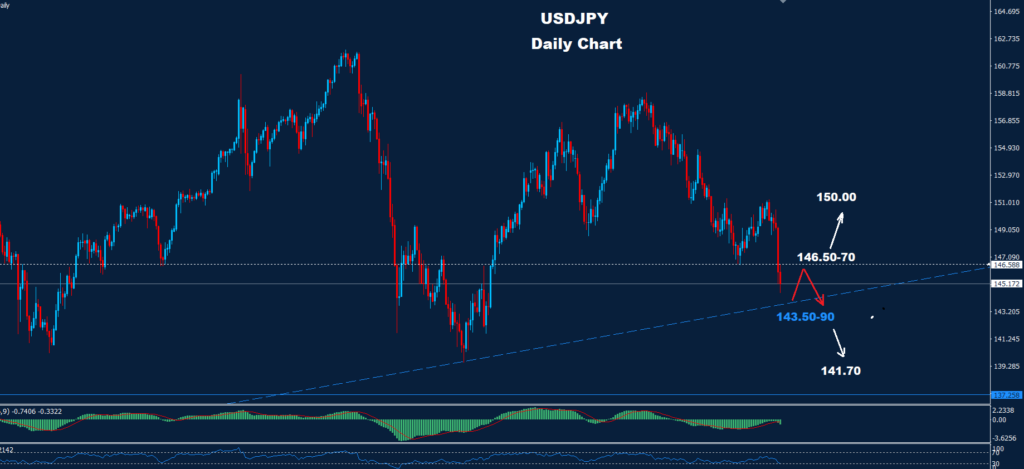 USD/JPY –04.04.2025