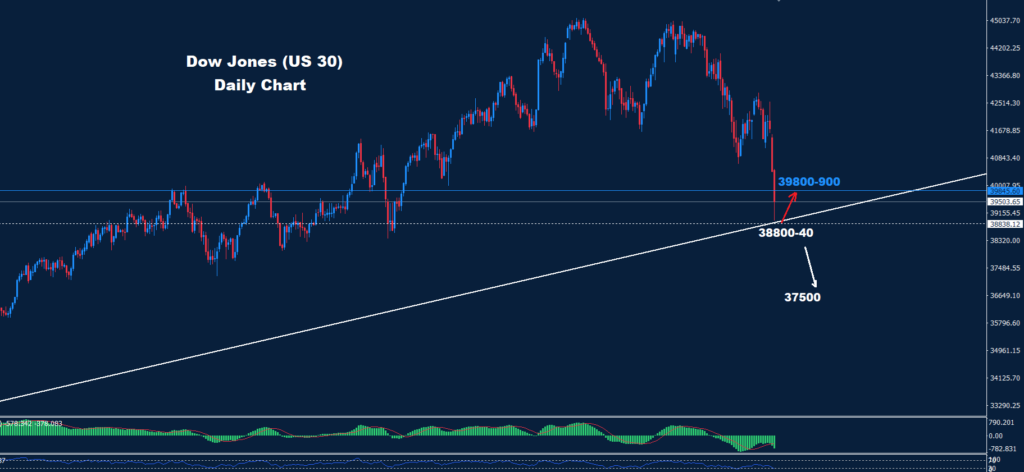 Dow Jones–04.04.2025