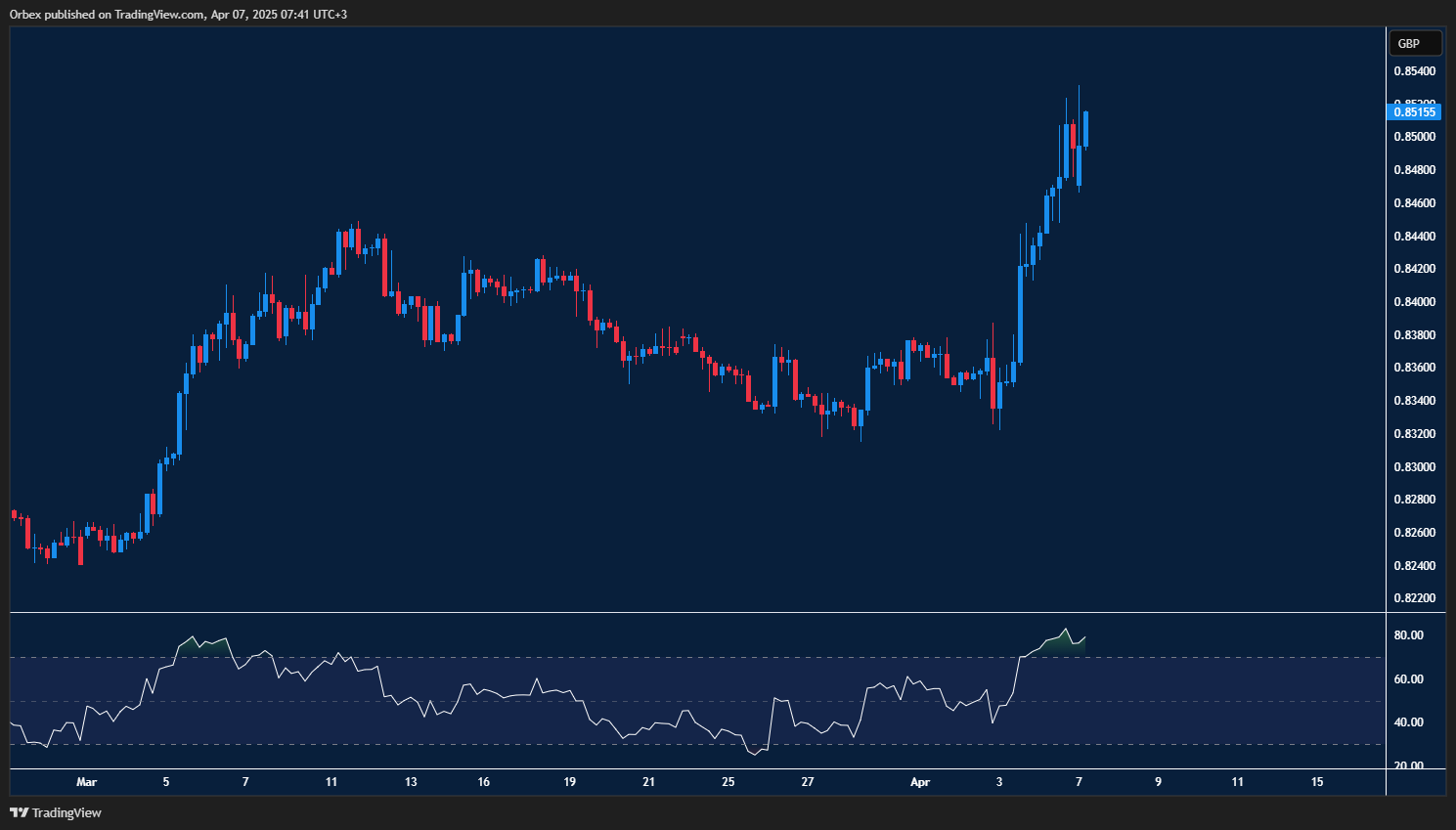 Euro extends gains over pound as buyers stay in control despite pressure
