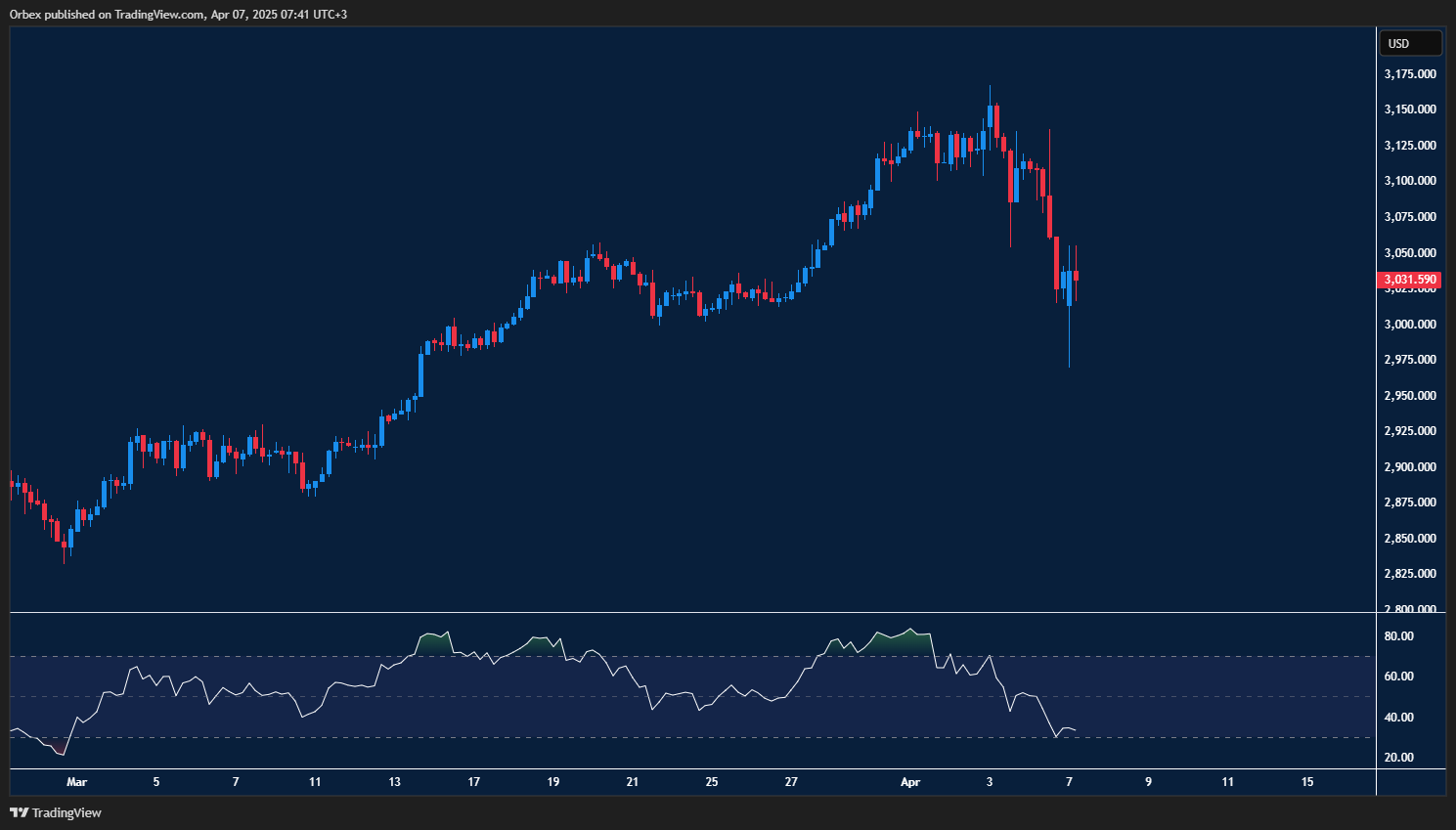 Gold holds steady as market eyes rebound despite recent dip in sentiment