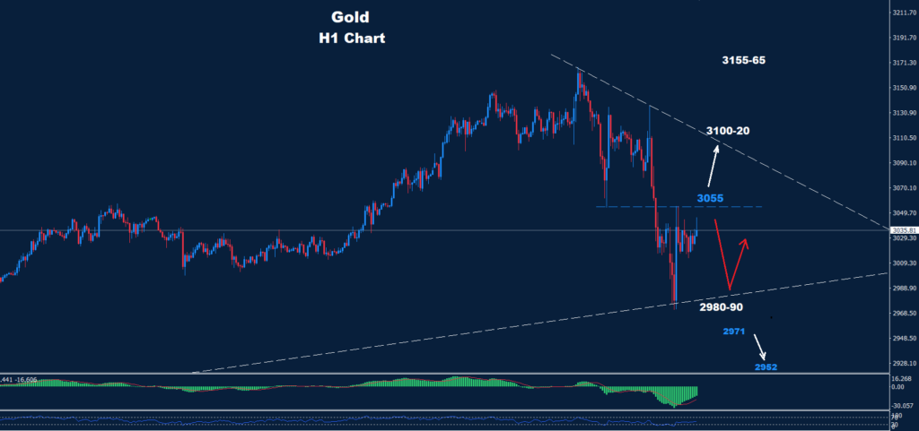 Gold–07.04.2025