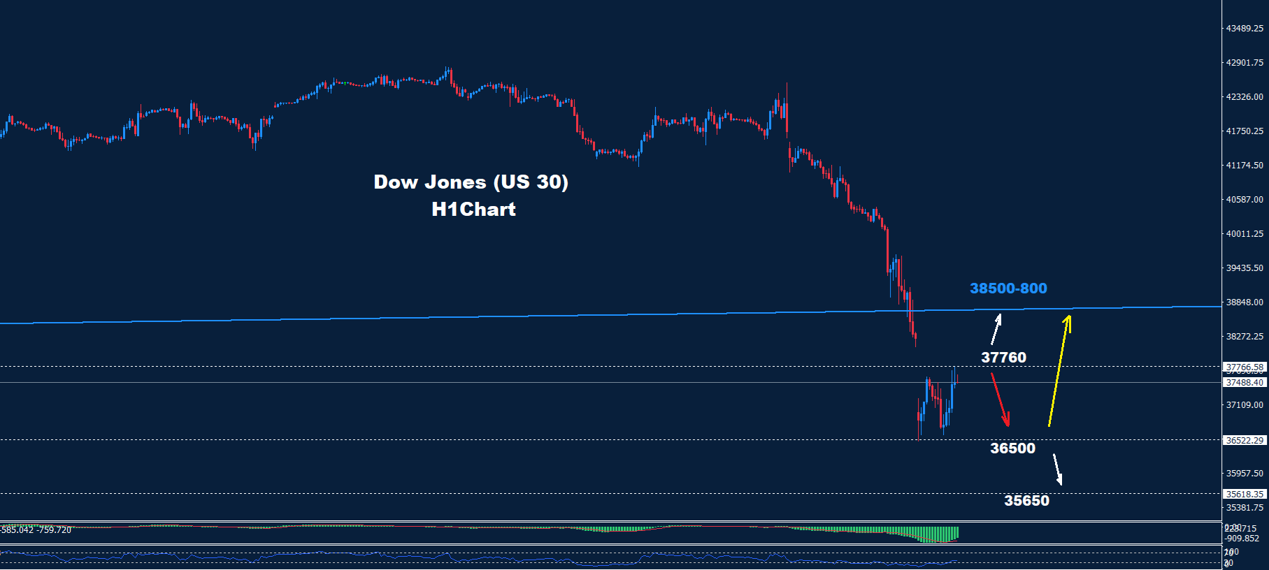 Dow Jones–07.04.2025 - Orbex Forex Trading Blog