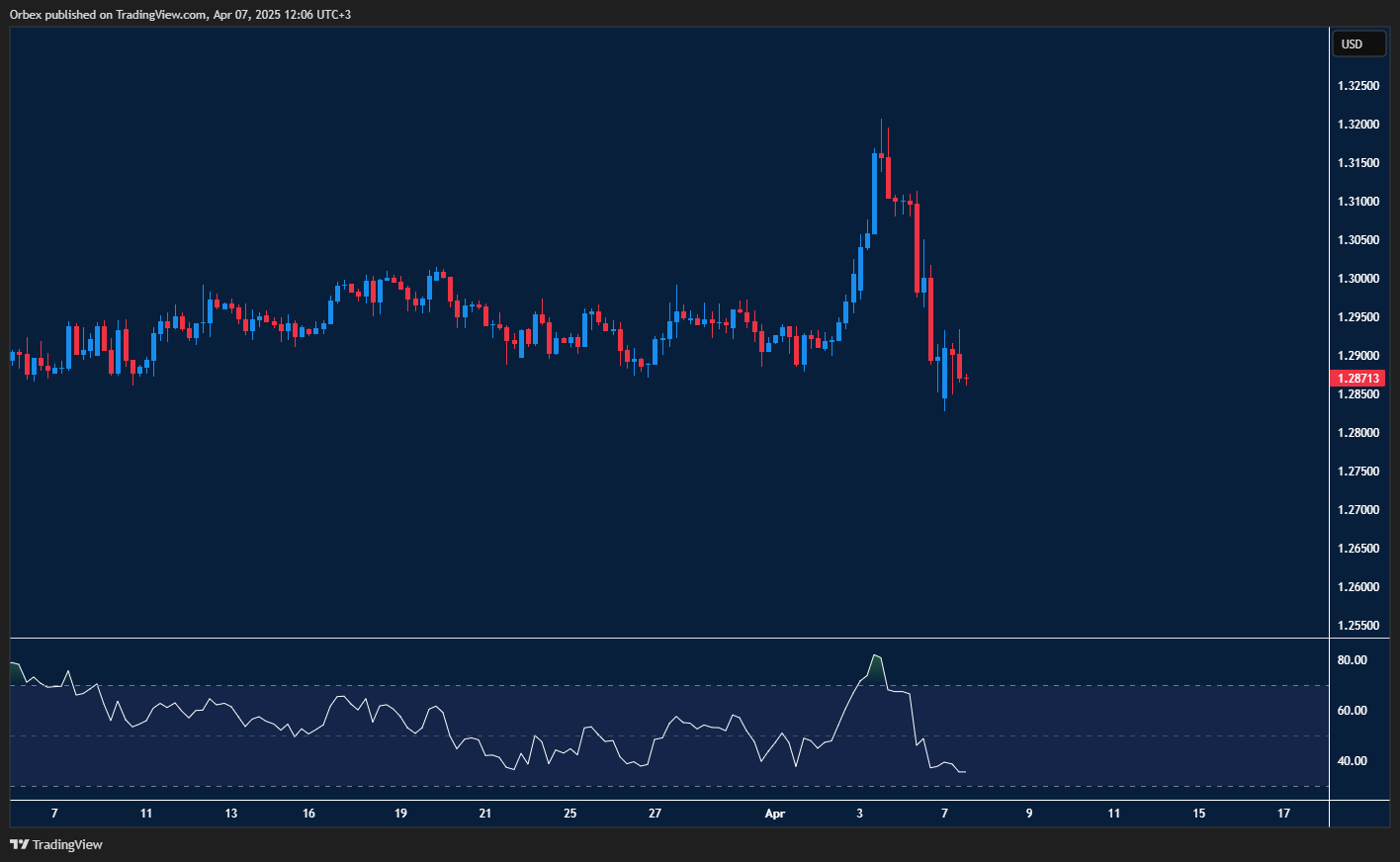 GBPUSD breaks lower as tariff tensions boost Dollar(greenback) strength