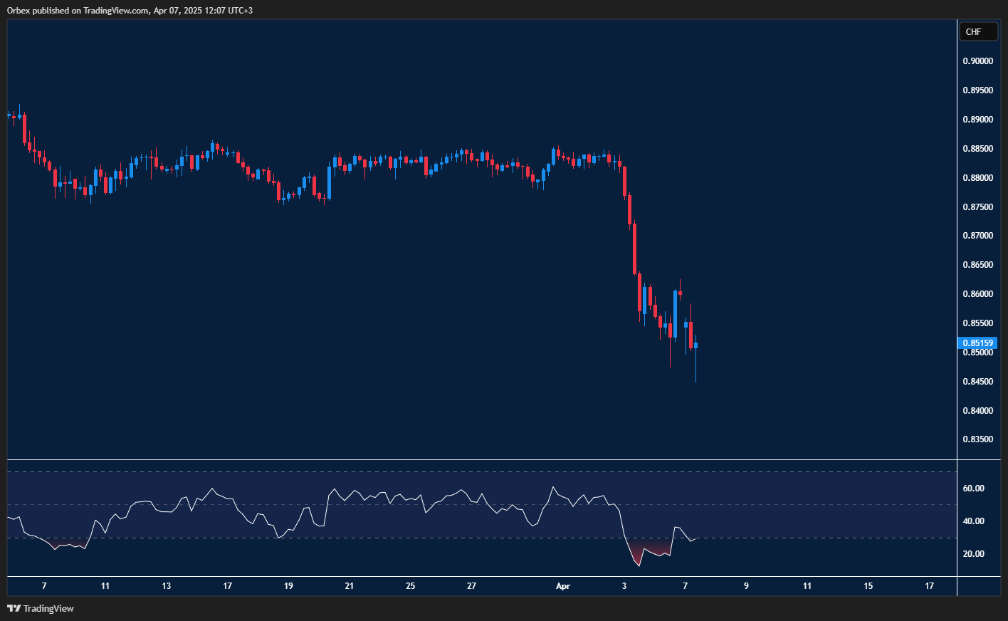 Dollar(greenback) weakens as Swiss franc gains after bearish momentum shift