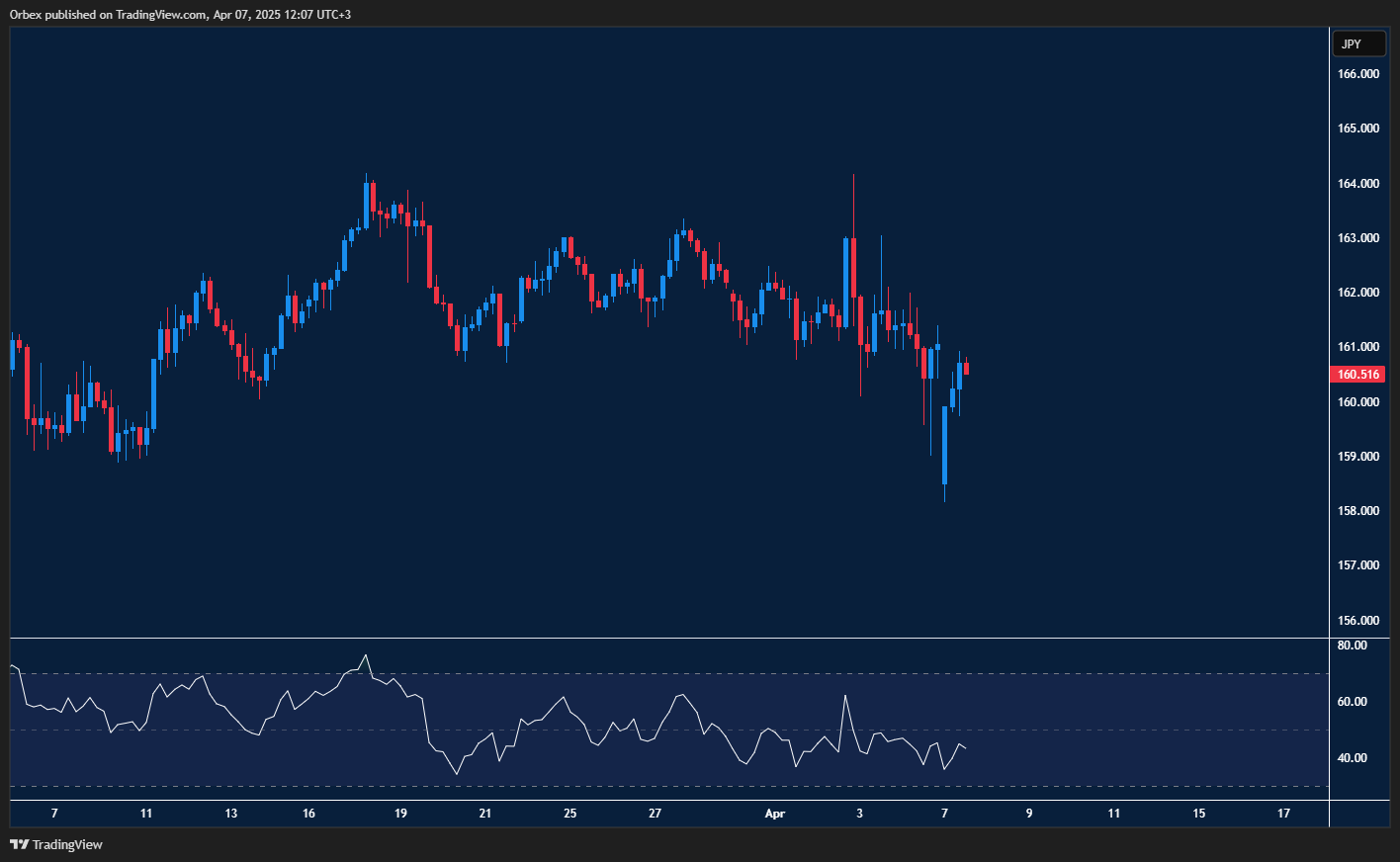Euro stalls as yen weakens, testing key support with upside facing resistance