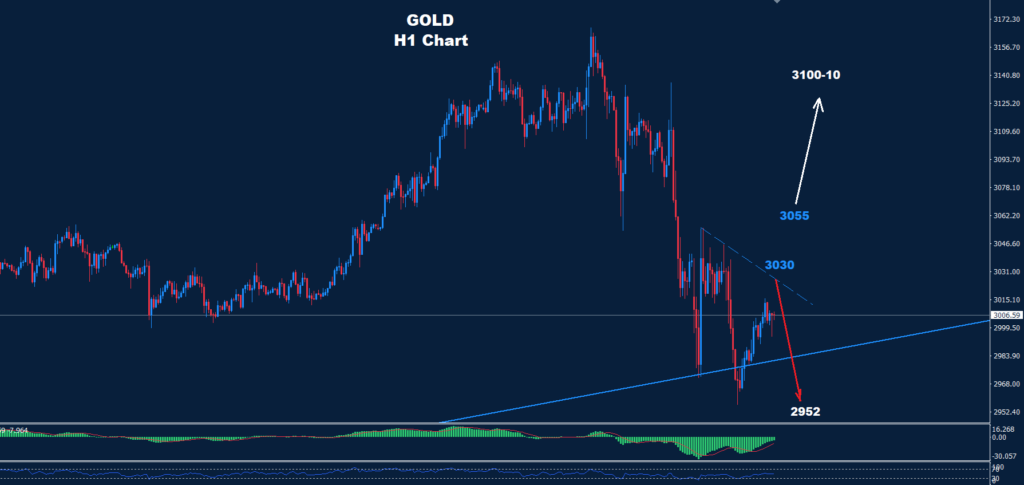 Gold – 08.04.2025