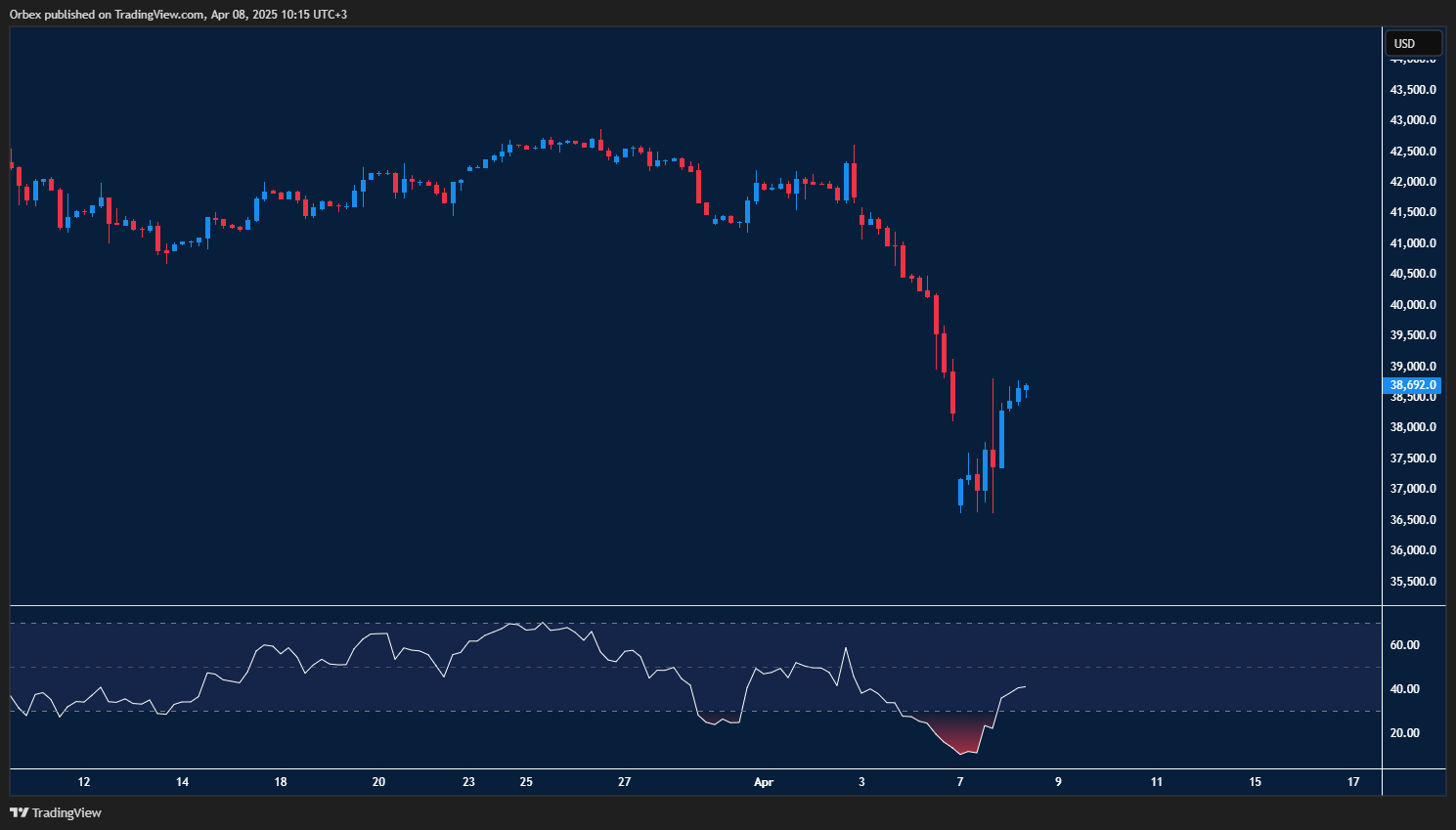 US30 breaks triple top, eyes recovery amid reversal risk