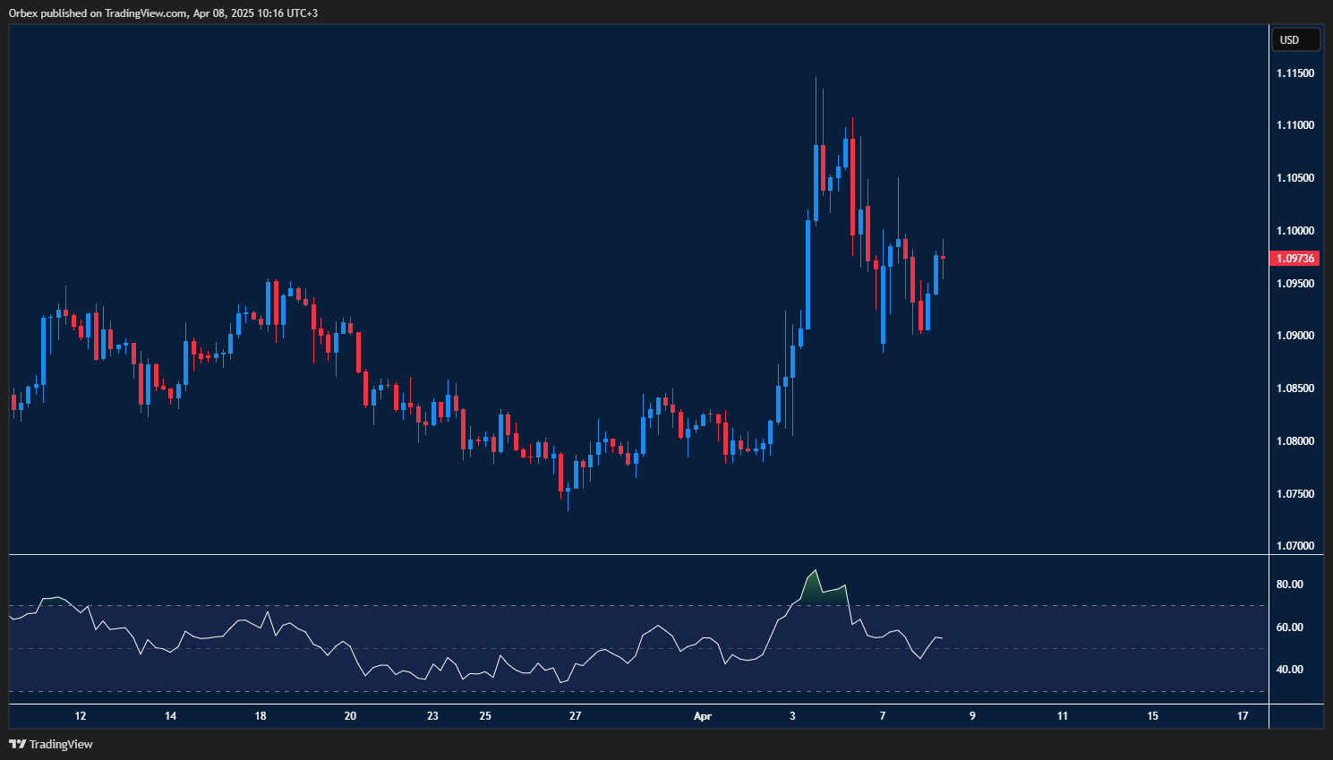EURUSD finds support as sentiment stays mixed amid trade tariff pressure