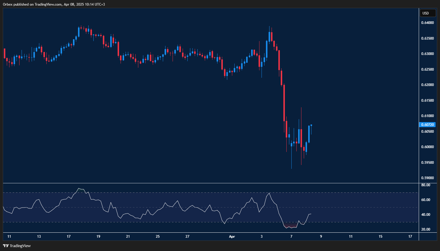AUDUSD gains ground but cautious sentiment keeps bulls under pressure