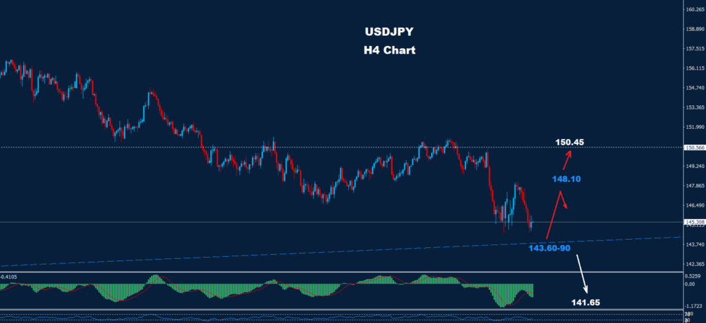 USD/JPY –09.04.2025