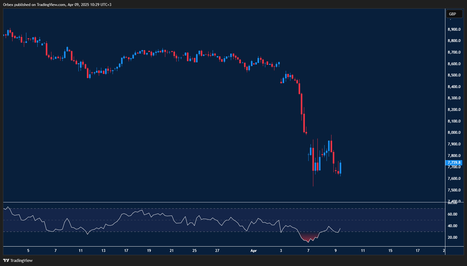 UK100 shows signs of recovery with bullish divergence on RSI