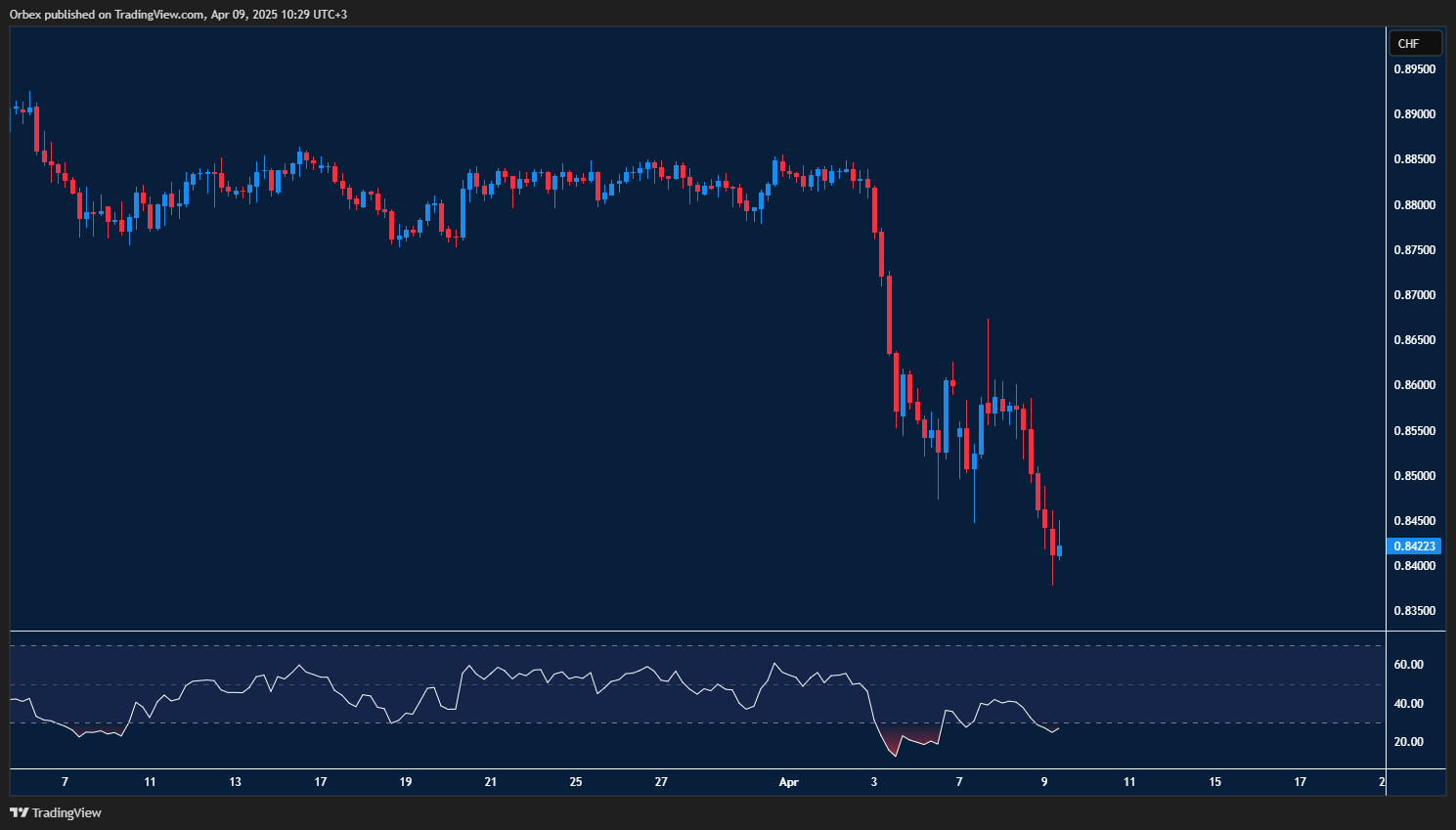 USDCHF bearish trend slows with support and RSI divergence