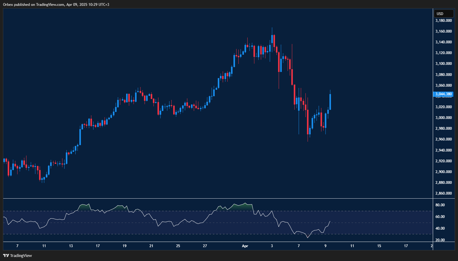 Gold maintains upward momentum as buyers target next resistance