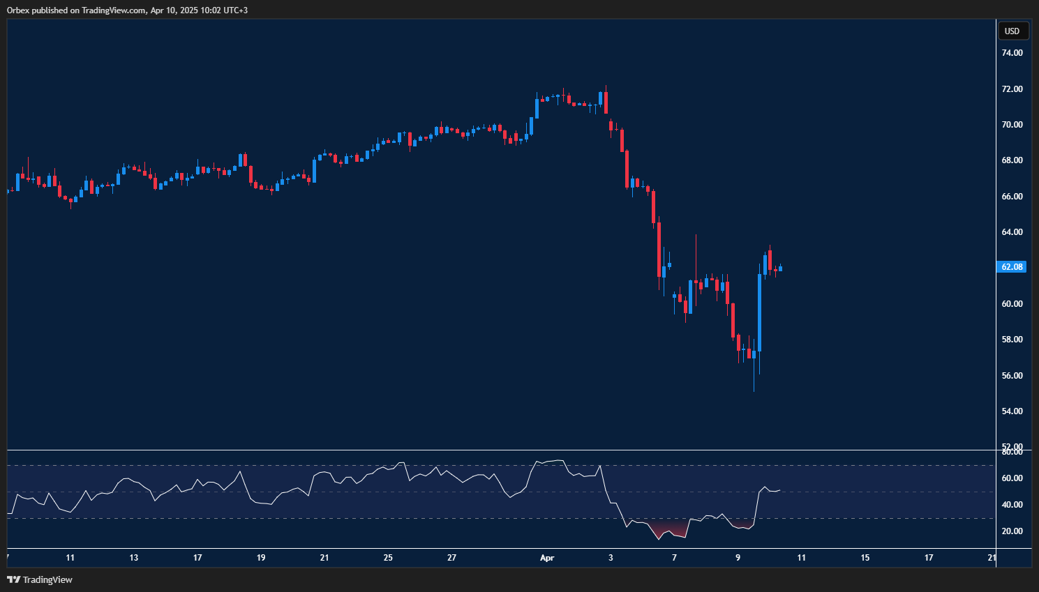 WTI crude eyes rebound as lower prices revive demand amid tariff fears 