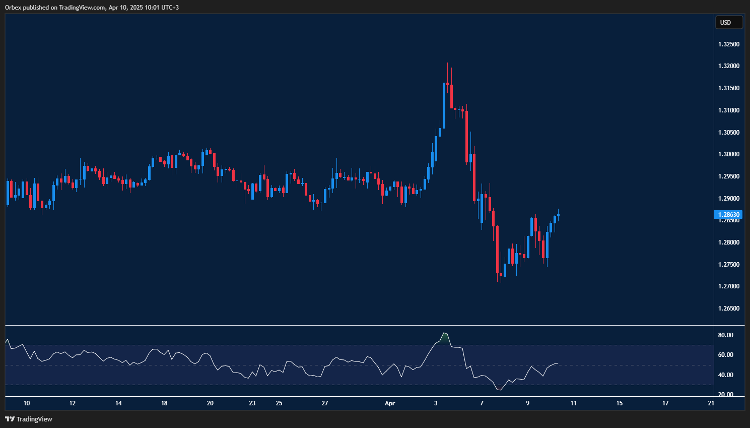 Pound climbs as dollar weakens and Fed holds firm on rate outlook 