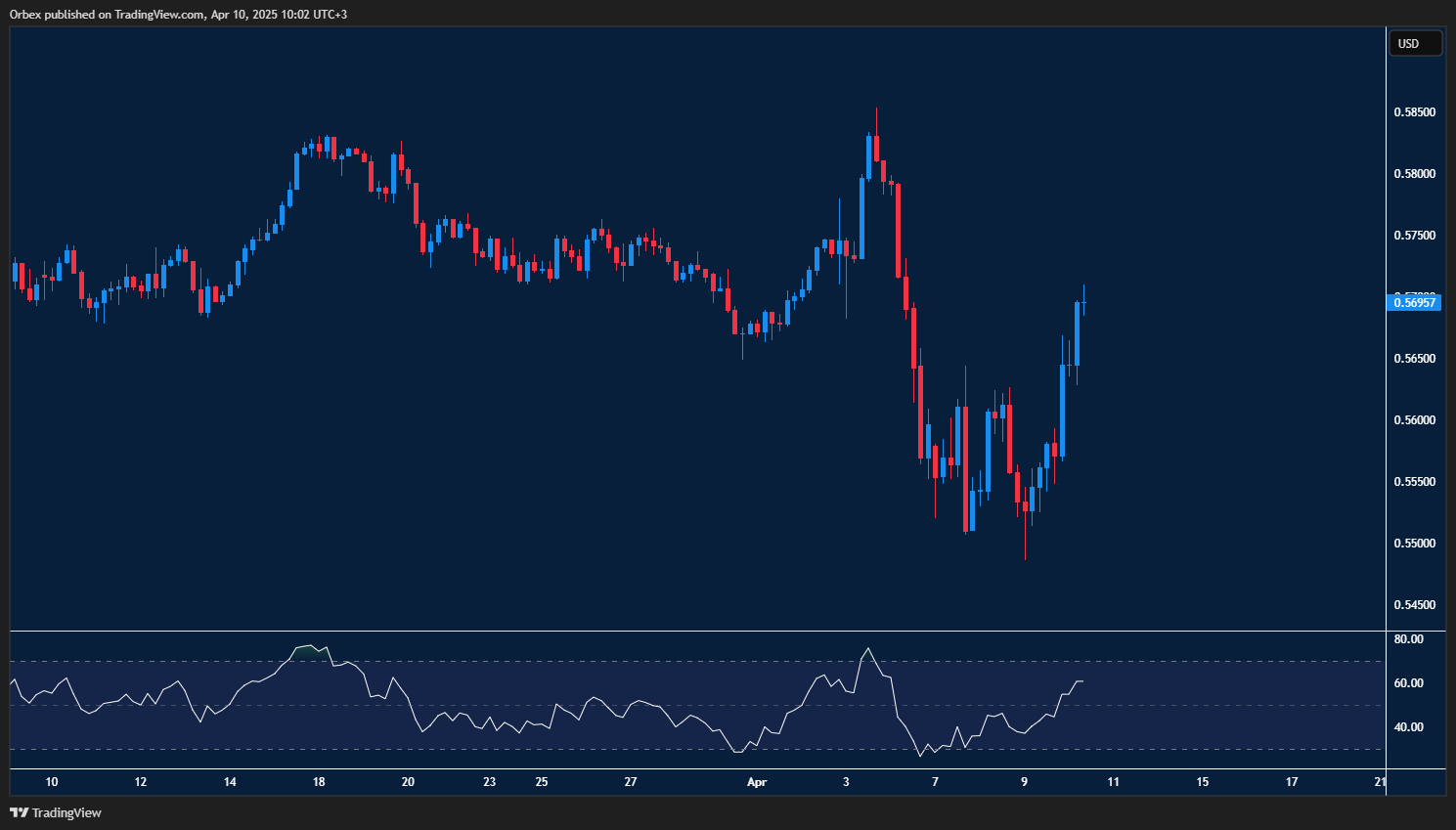 Kiwi dollar challenges resistance with improving sentiment and RSI boost 