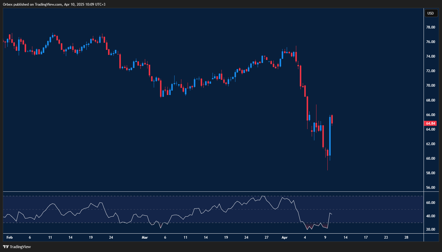 Brent crude oil chart shows rising prices as demand outlook improves despite global tariff concerns.