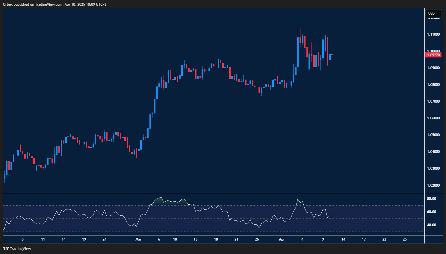 EURUSD chart reflects potential upward move as Euro gains on temporary relief from US tariff policies.