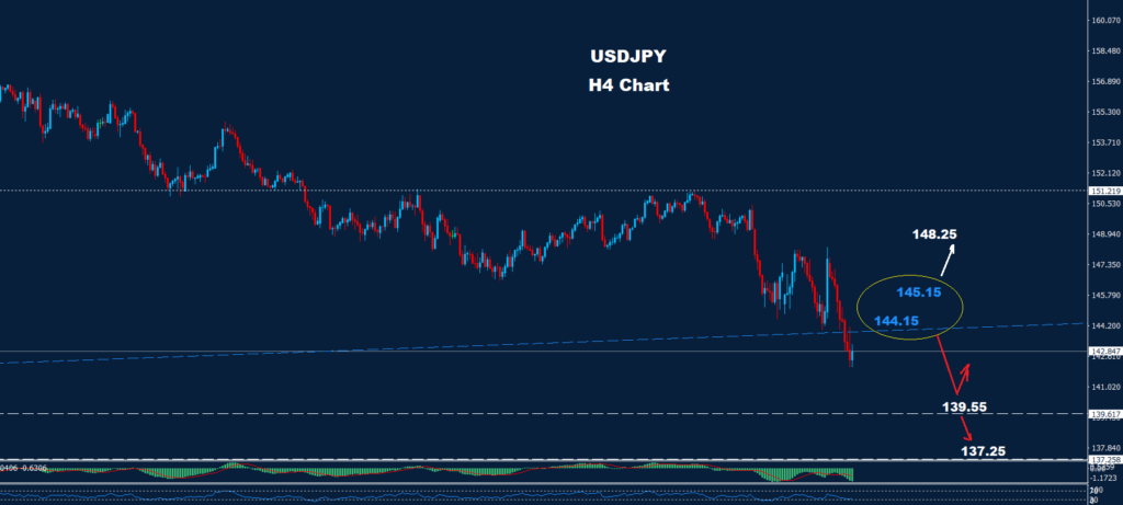 USD/JPY –11.04.2025