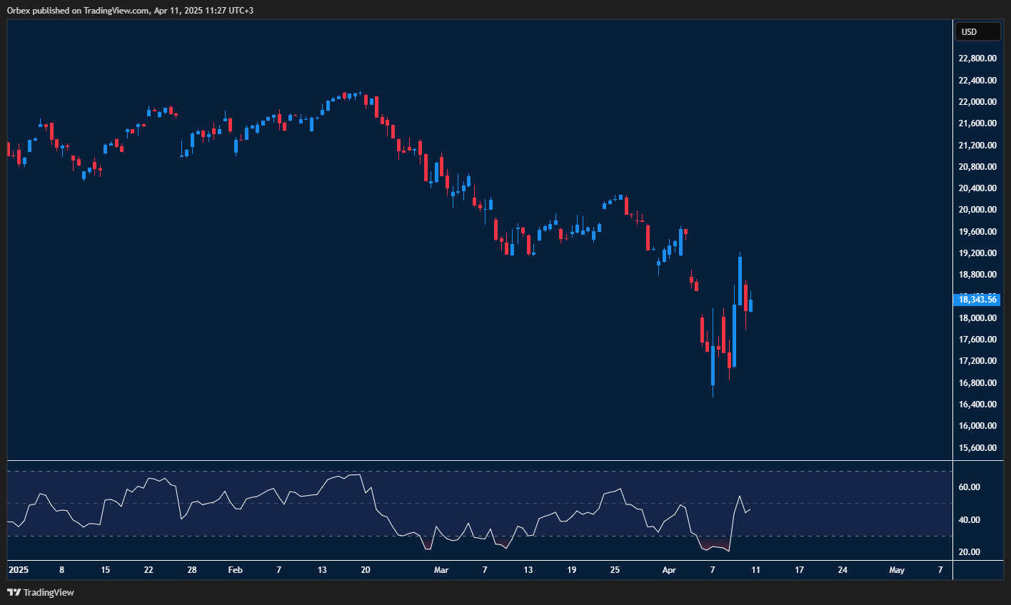 NAS100 shows volatility as traders eye next move after recent gains