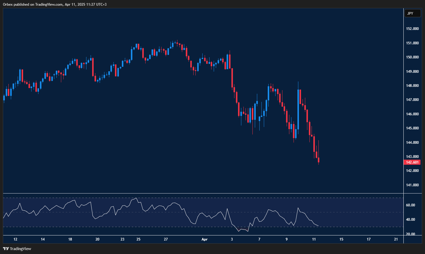 USDJPY falls as yen strength pressures dollar in continued sell-off