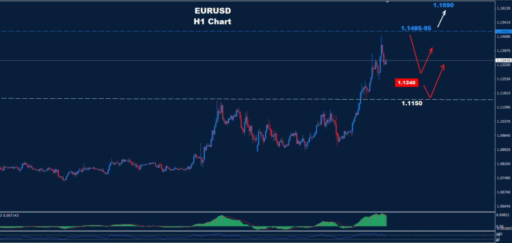 EUR/USD –14.04.2025